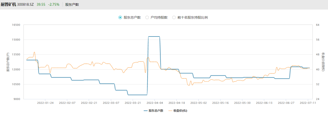 “这些公司股东户数，三连降！