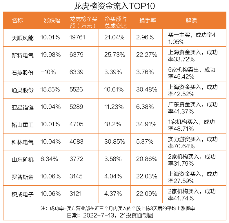 “风电板块掀涨停潮，1.98亿资金抢筹天顺风能，龙虎榜资金出逃这些股（名单）