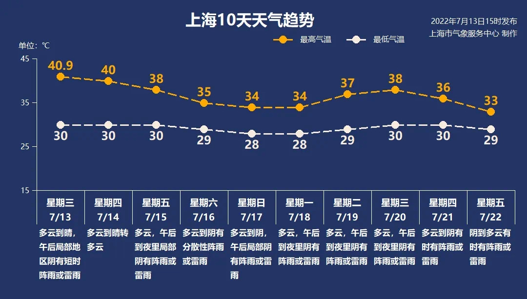 40.9℃！上海今追平1873年以来最高气温记录休闲区蓝鸢梦想 - Www.slyday.coM