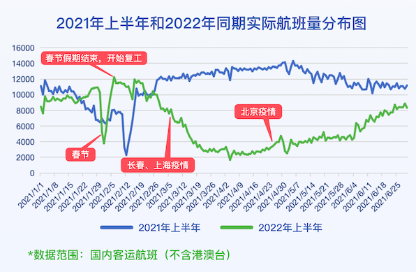 2021年上半年和2022年同期实际航班量分布。