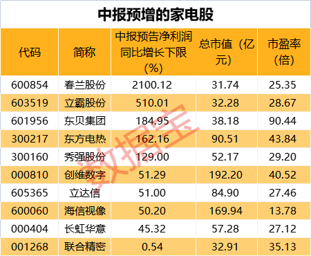 “高温天气+政策支持多措并举，家电行业有望迎风口！热门赛道获海外机构扎堆调研，盯上这些抗跌股