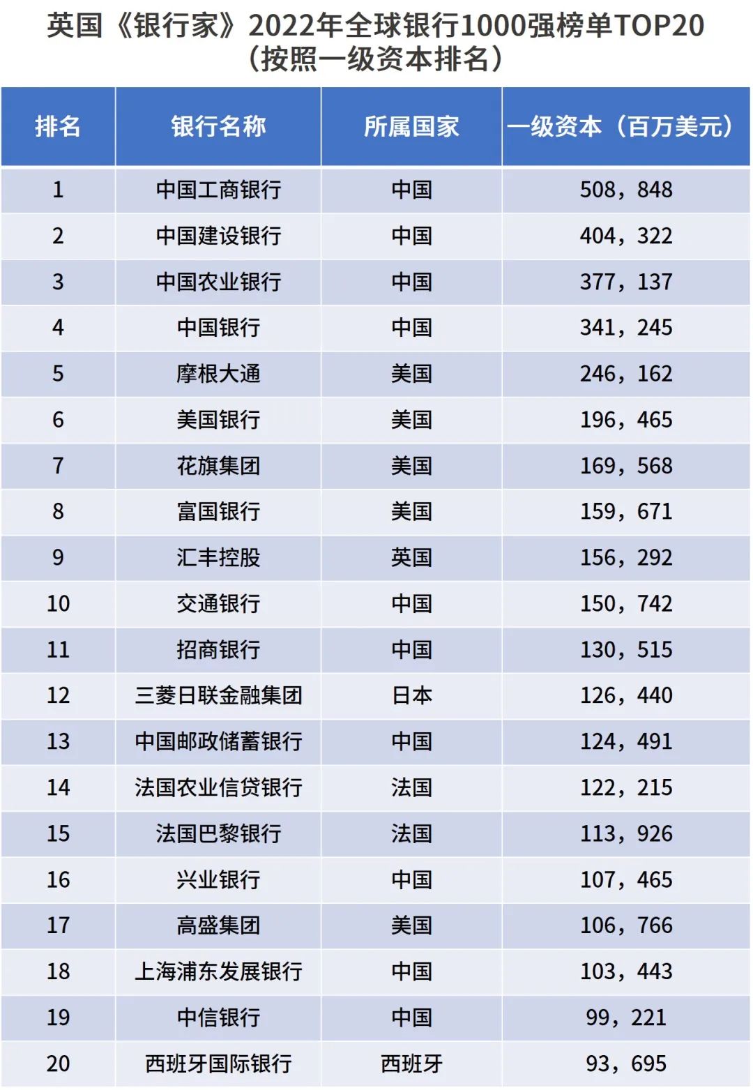 中资银行占全球top10的半壁江山!__财经头条