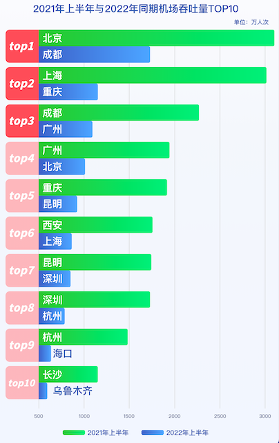 2021年上半年与2022年同期机场吞吐量TOP10。