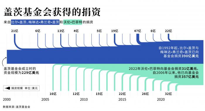 比尔·盖茨宣布再捐200亿美元，盖茨基金会年度赠款将提升50%至90亿美元休闲区蓝鸢梦想 - Www.slyday.coM