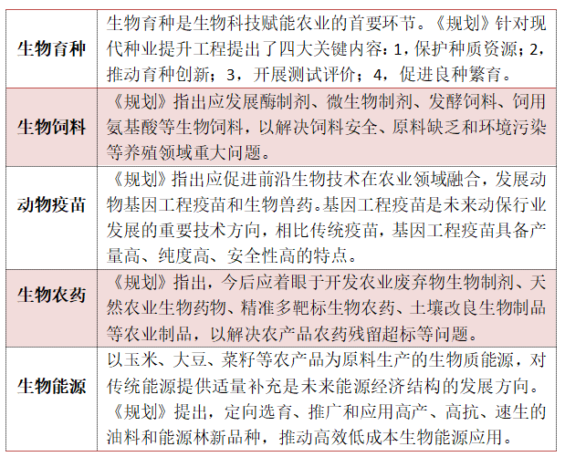 (资料参考:开源证券《聚焦生物经济,促进农业生产实现高质量发展》,2022.5.15)