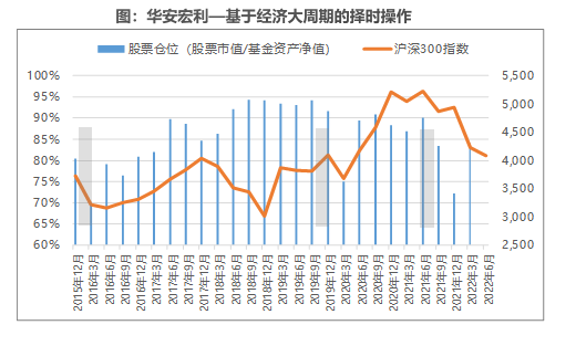 数据来源:基金定期报告,截至2022/6/30