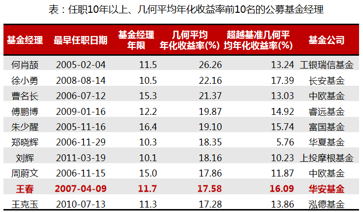 数据来源:Wind,截至2022/3/31