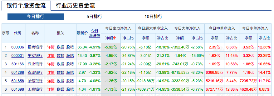 截至上午9时48分，银行个股资金流情况。（数据来源：东方财富）