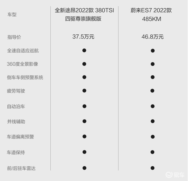 上汽大众全新途昂VS蔚来ES7