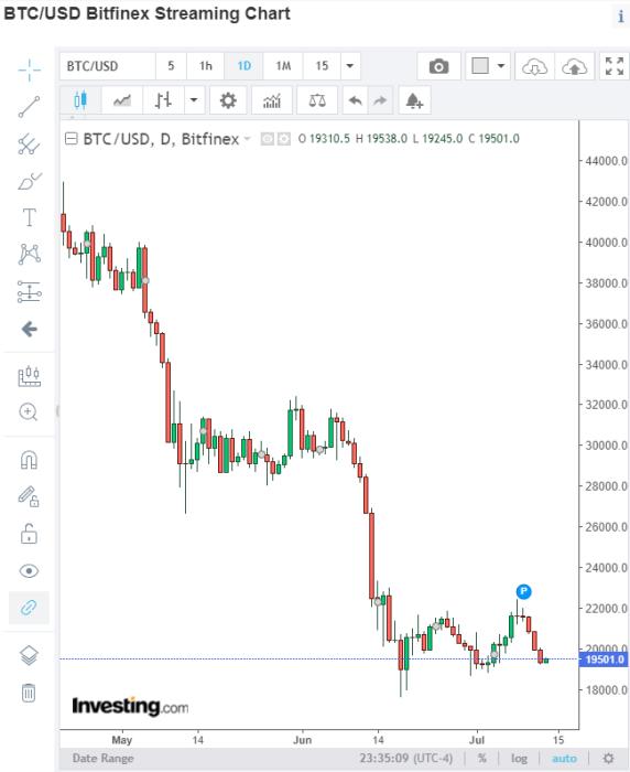比特币近期走势图。 截图自Investing.com