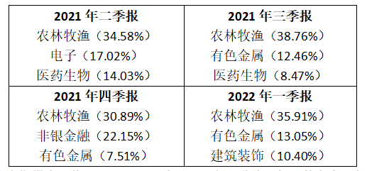 数据来源:基金定期报告,截至2022.3.31,申万一级行业分类,括号数字为“占基金净值的比”