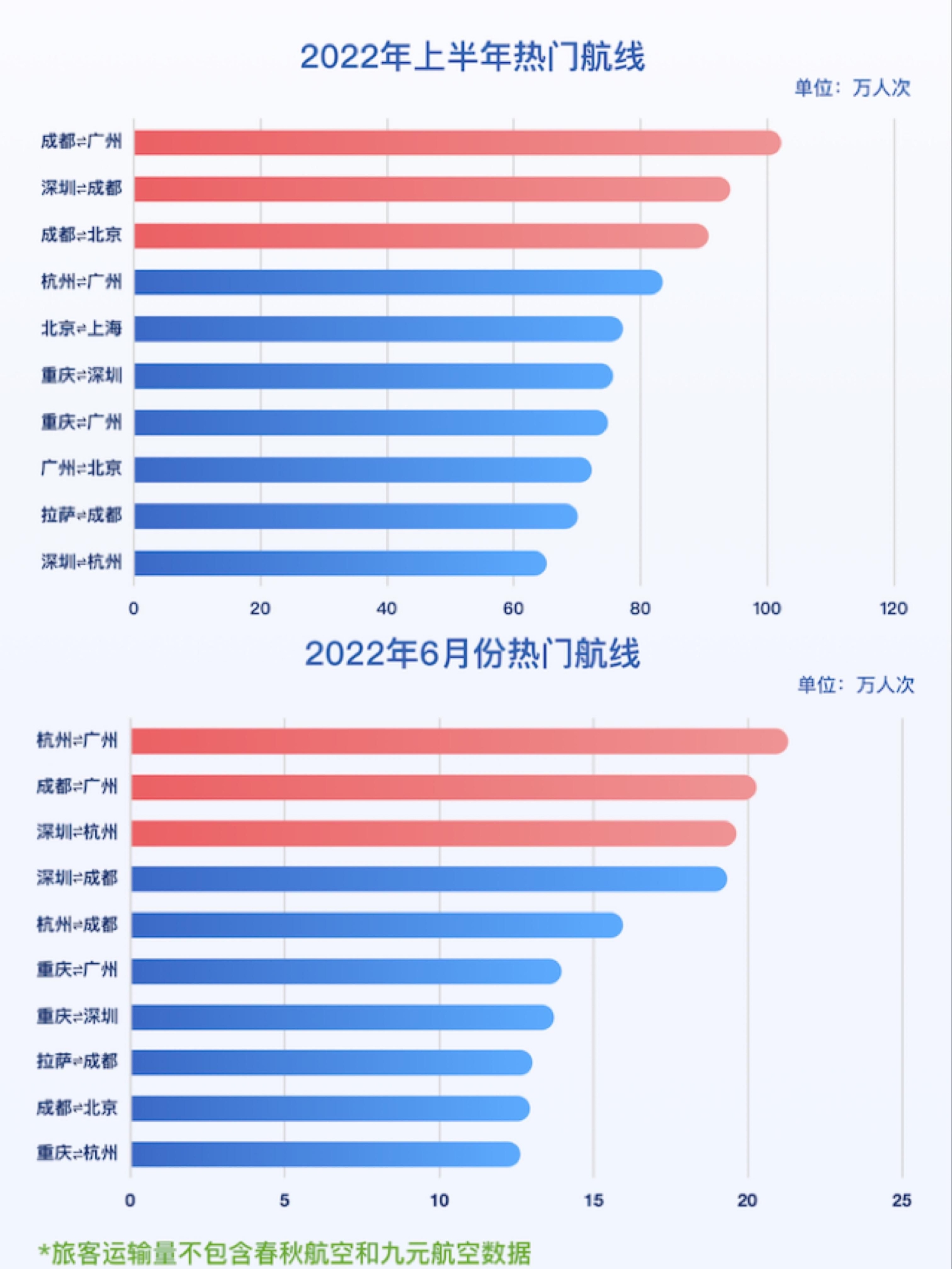 2022年上半年及6月热门航线。