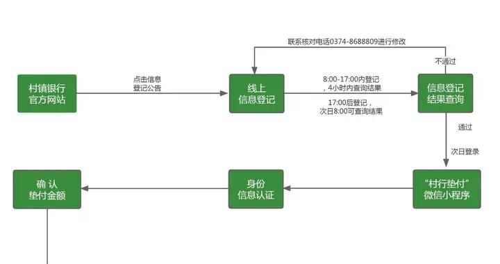 河南4家村镇银行发布资金垫付操作说明，要求先进行线上登记