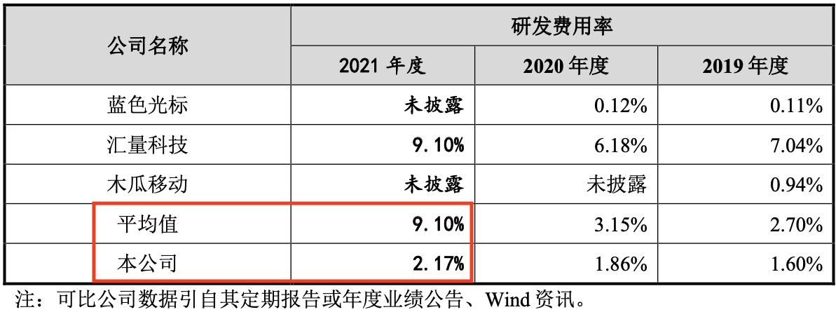 报告期内，易点天下与可比公司研发费用率。图片来源：招股书