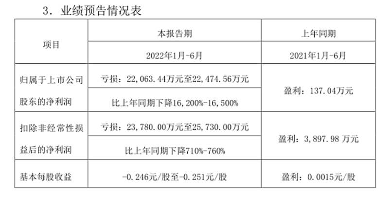 券商半年报预告密集披露！7家下滑超50% 5家净亏损 自营业务亏损成“导火索”