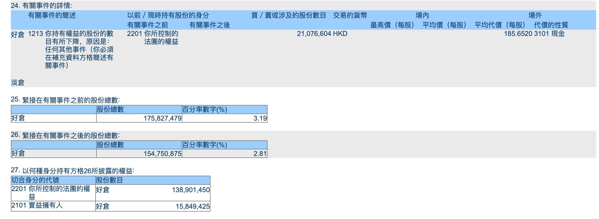 “持股美团16年，减持2107万股股票，红杉进入退出期