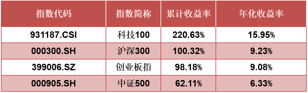 数据来源：Wind，统计区间：2014.6.13至2022.7.12