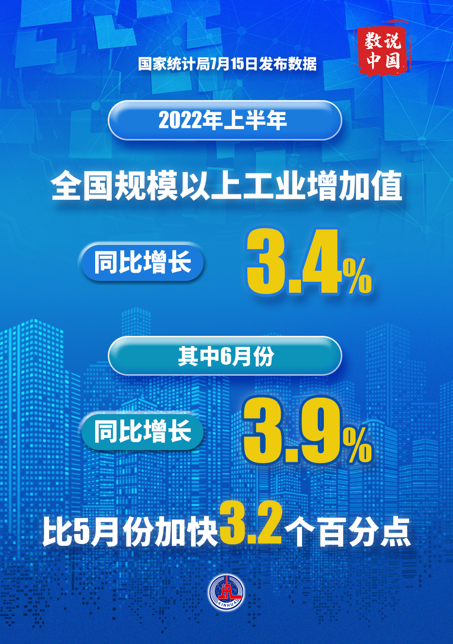 2022年6月份全国规模以上工业增加值同比增长39