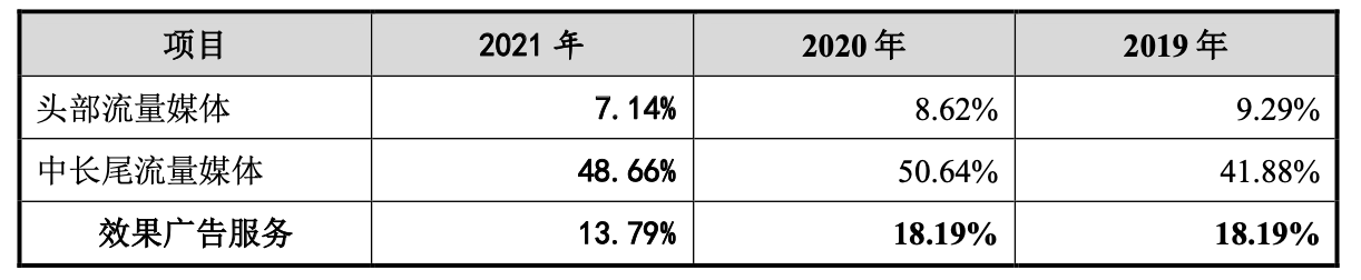 报告期内，易点天下效果广告毛利率。图片来源：招股书