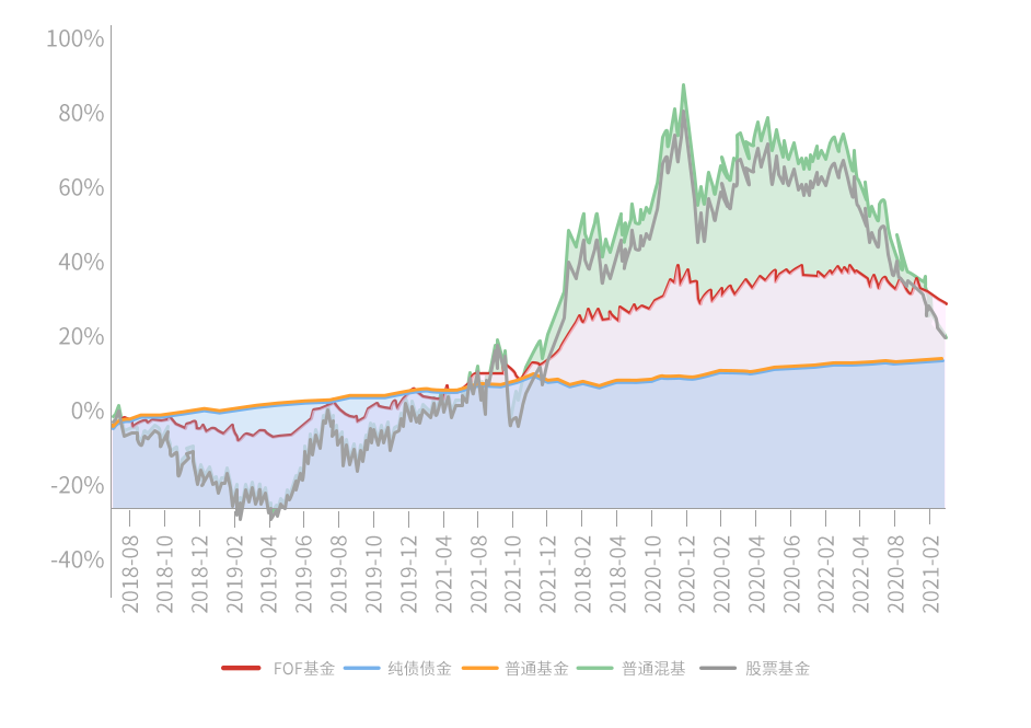 数据来源：Wind，统计时间：2018.1.31-2022.6.20