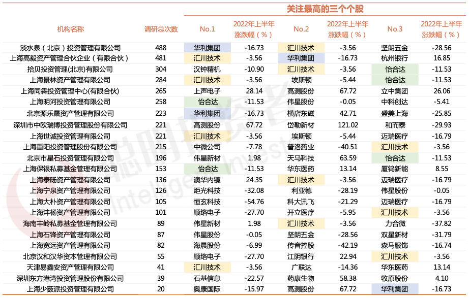 来源：Wind、截至2022年7月13日