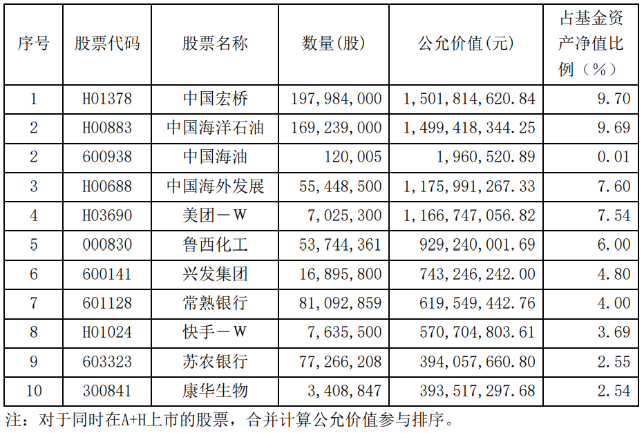 中庚价值领航二季报前十大重仓股,来源:基金公告