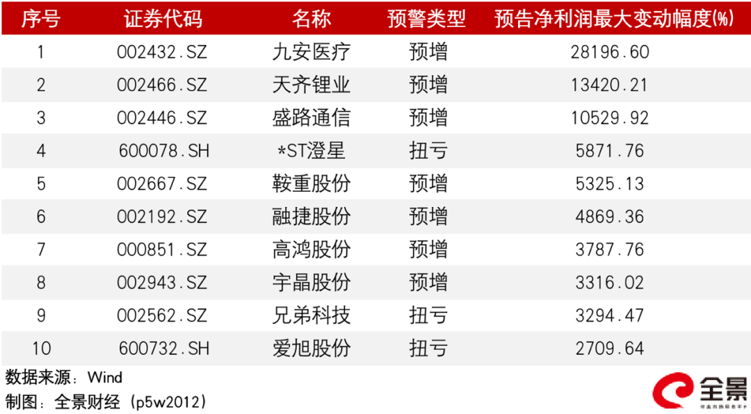净利润预增前十(截止7月15日) 图/全景网