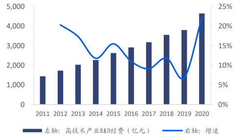 资料来源：Wind，国海证券《建设科技强国，布局高研发科技龙头》，2022.6.1