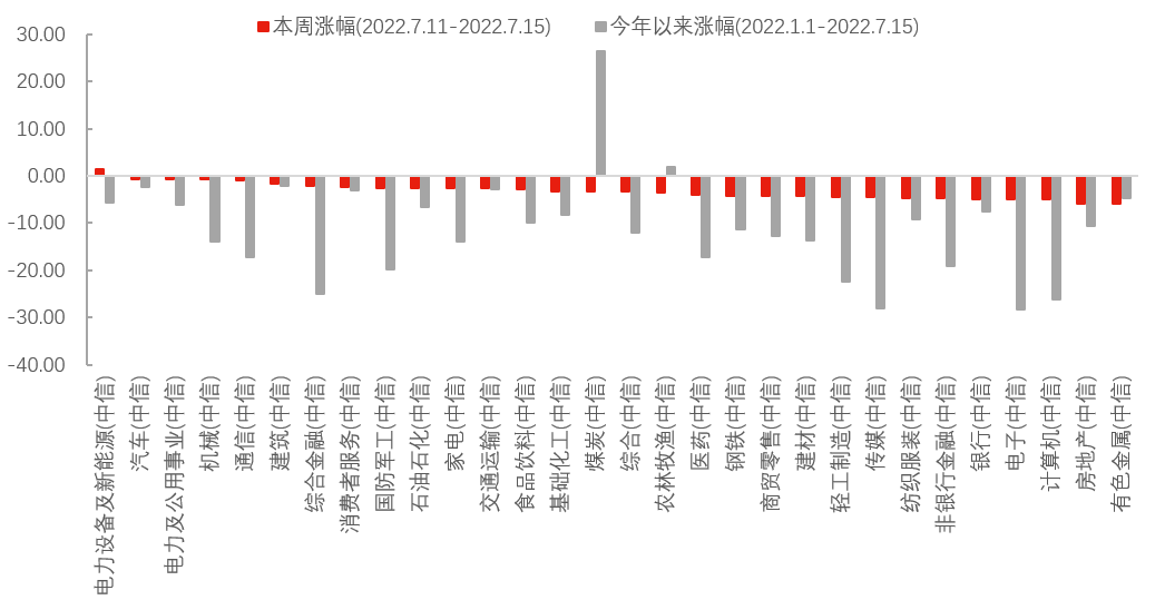 数据来源:Wind,中信一级行业分类,截至2022年7月15日