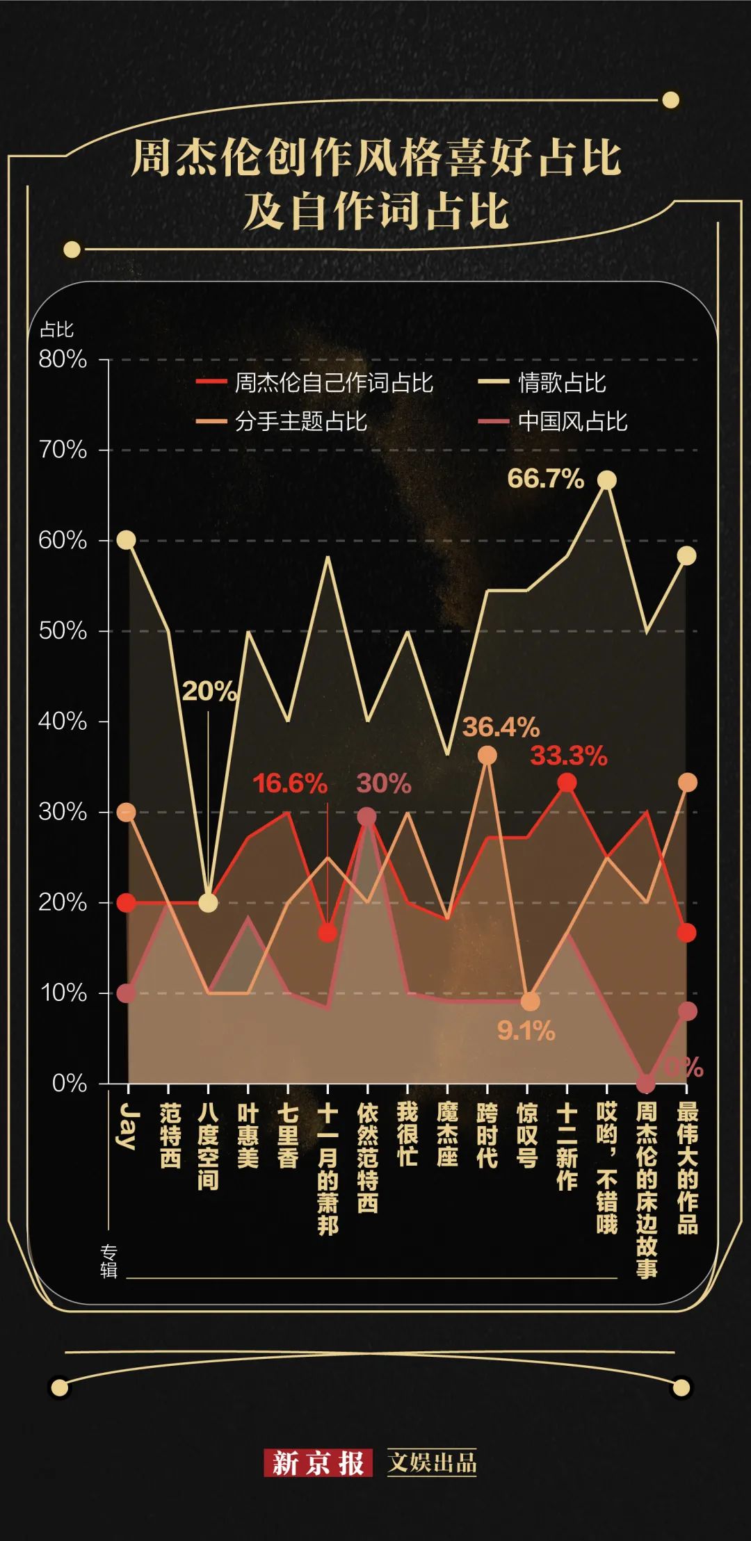 ▲周杰伦创作题材趋势图。  新京报制图 许骁