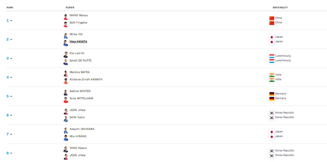 孙颖莎/王曼昱3休闲区蓝鸢梦想 - Www.slyday.coM