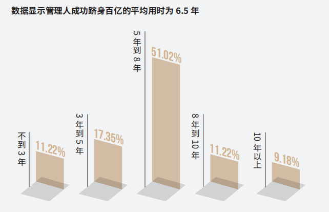 百亿私募面面观：突破百亿平均用时6.5年，量化热度减退