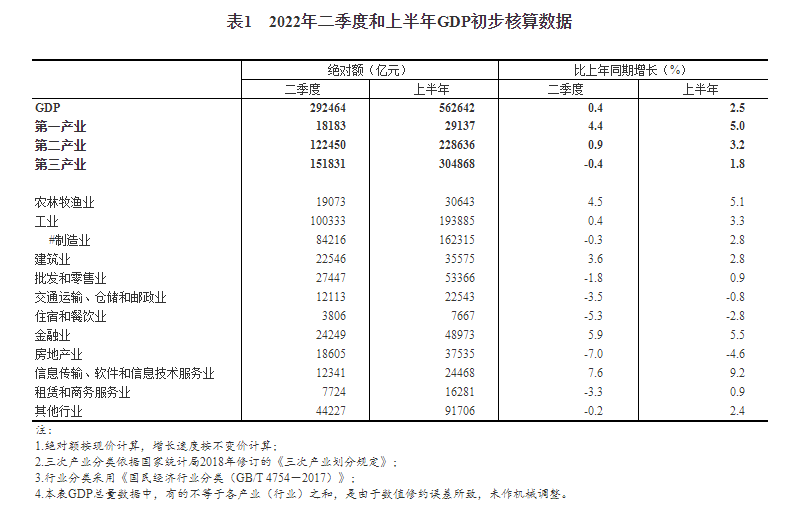 “国家统计局：二季度金融业GDP绝对额24249亿元 同比增长5.9%