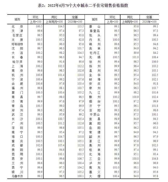 2022年6月70个大中城市二手住宅销售价格指数。 截图自国家统计局官网