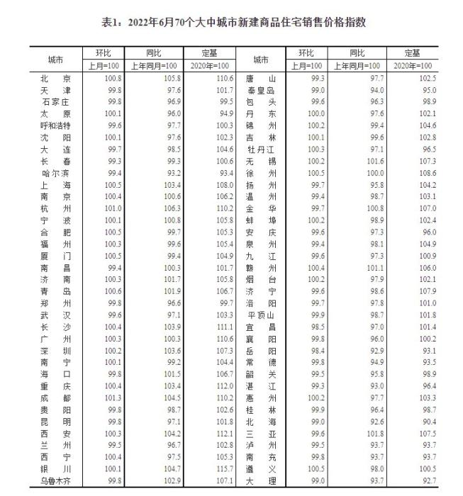 2022年6月70个大中城市新建商品住宅销售价格指数。截图自国家统计局官网