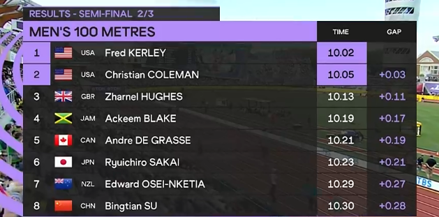 10秒05！日本混血飞人跑疯了，甩开苏炳添0.25秒，爆冷进百米决赛休闲区蓝鸢梦想 - Www.slyday.coM