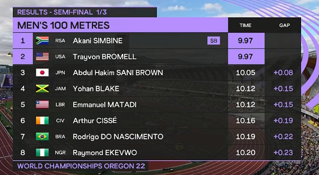 10秒05！日本混血飞人跑疯了，甩开苏炳添0.25秒，爆冷进百米决赛休闲区蓝鸢梦想 - Www.slyday.coM