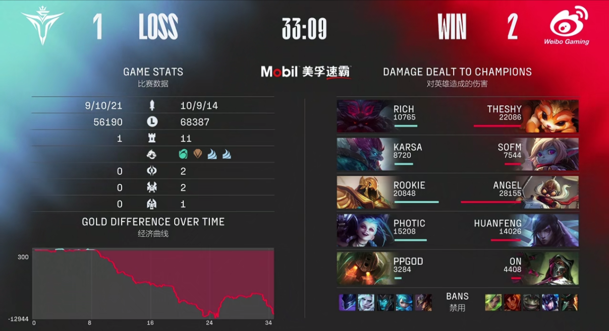 Theshy亲手制裁Rookie!WBG击破V5不败金身休闲区蓝鸢梦想 - Www.slyday.coM Theshy亲手制裁Rookie!WBG击破V5不败金身休闲区蓝鸢梦想 - Www.slyday.coM