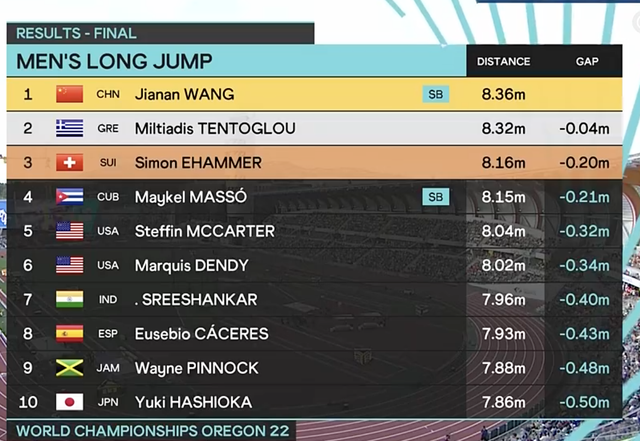 大冷门!王嘉男开挂8米36,勇夺世锦赛跳远金牌,中国队第一金休闲区蓝鸢梦想 - Www.slyday.coM 大冷门!王嘉男开挂8米36,勇夺世锦赛跳远金牌,中国队第一金休闲区蓝鸢梦想 - Www.slyday.coM