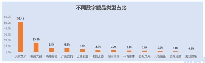 可信数藏平台上不同数字藏品类型占比。图片来源：中国信通院供图
