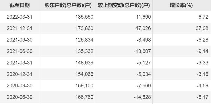 康美药业股东户数，图片来源：choice终端