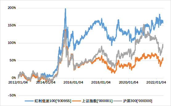 来源:Wind,2012/01/01-2022/07/13