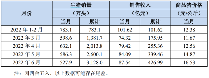 来源：牧原股份2022年6月份生猪销售简报