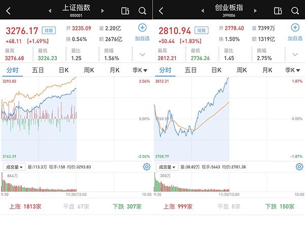 “A股三大股指全线反弹半日涨超1%，两市超4100股上涨