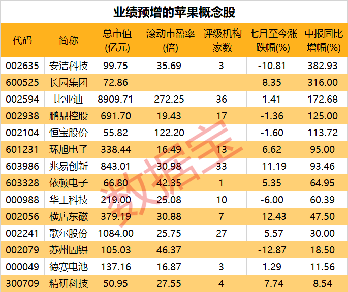 业绩预增概念股来了 机构高关注的中报业绩翻倍股出炉