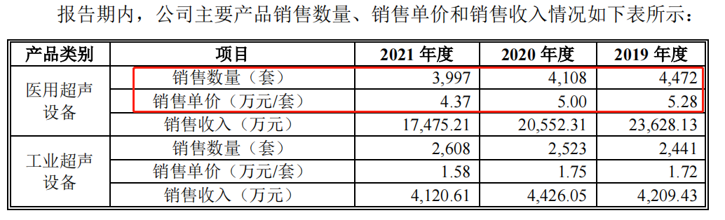 数据来源：汕头超声招股书