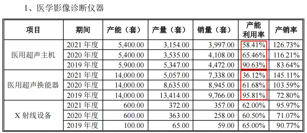 数据来源：汕头超声招股书