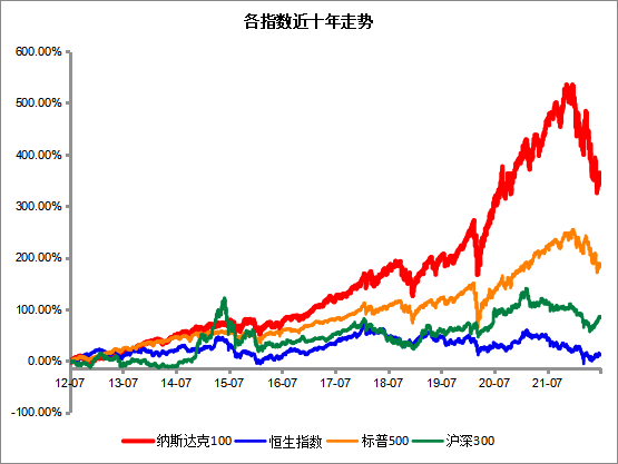 (数据来源:wind,截至时间:2022.7.8)