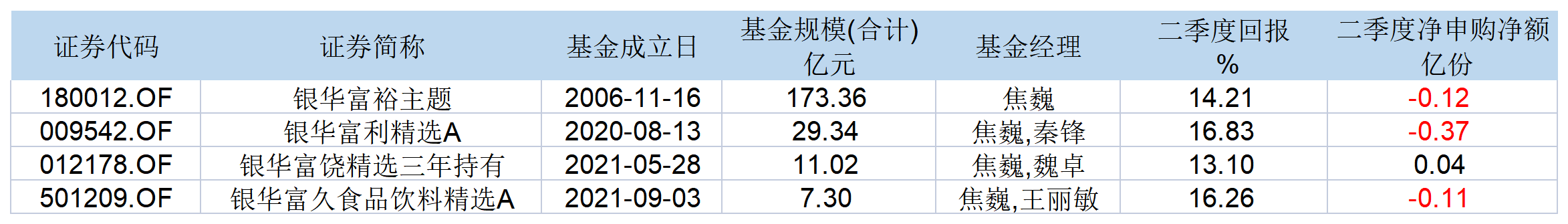 表:焦巍在管4只基金业绩明细来源:Wind 界面新闻研究部