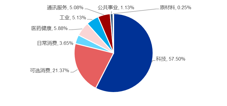 (数据来源:Wind,纳斯达克;截至时间:2022.3.31)